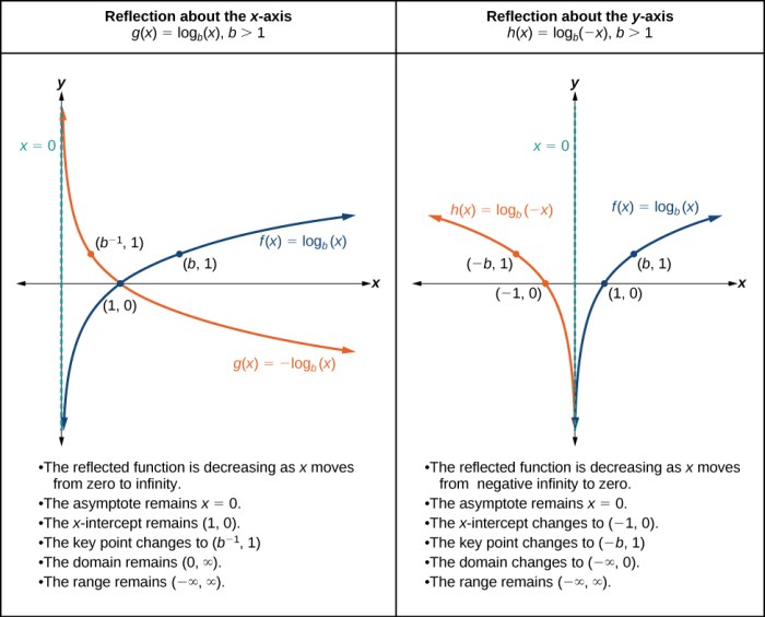 Logarithmic functions inverses review function inverse exponential