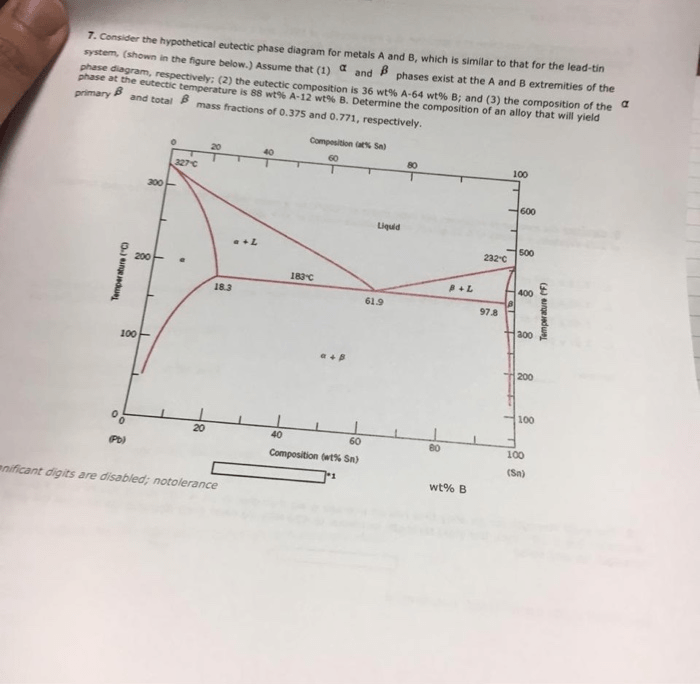 Consider the hypothetical eutectic phase diagram